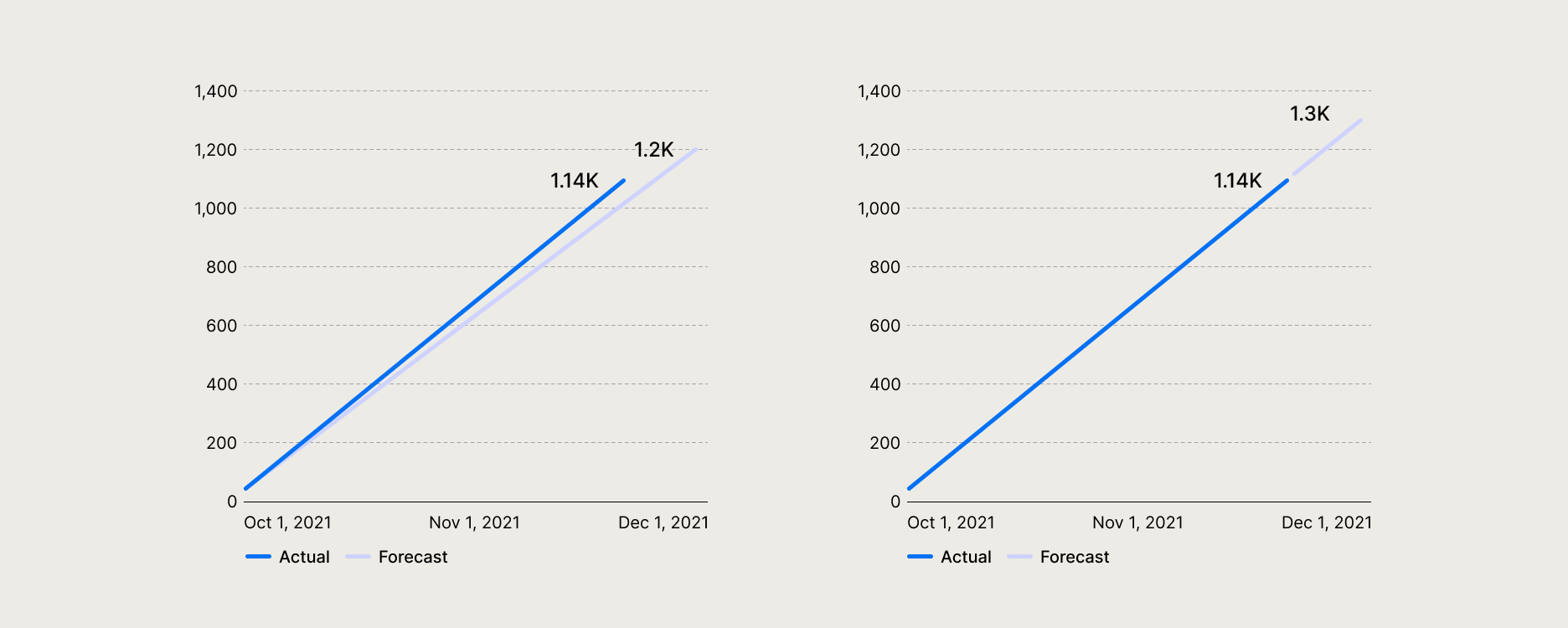 The graph on the left shows how you can measure your pace in relation to your forecast, and the graph on the right shows how your model will keep predictions up-to-date with your most recent data.