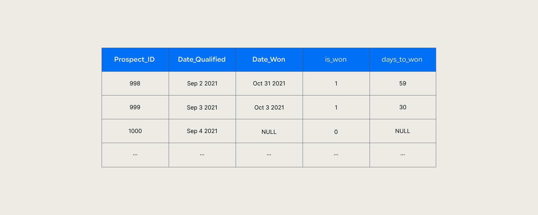 A table with columns listed as Prospect_ID, Date_Qualified, Date_Won, is_won, and days_to_won