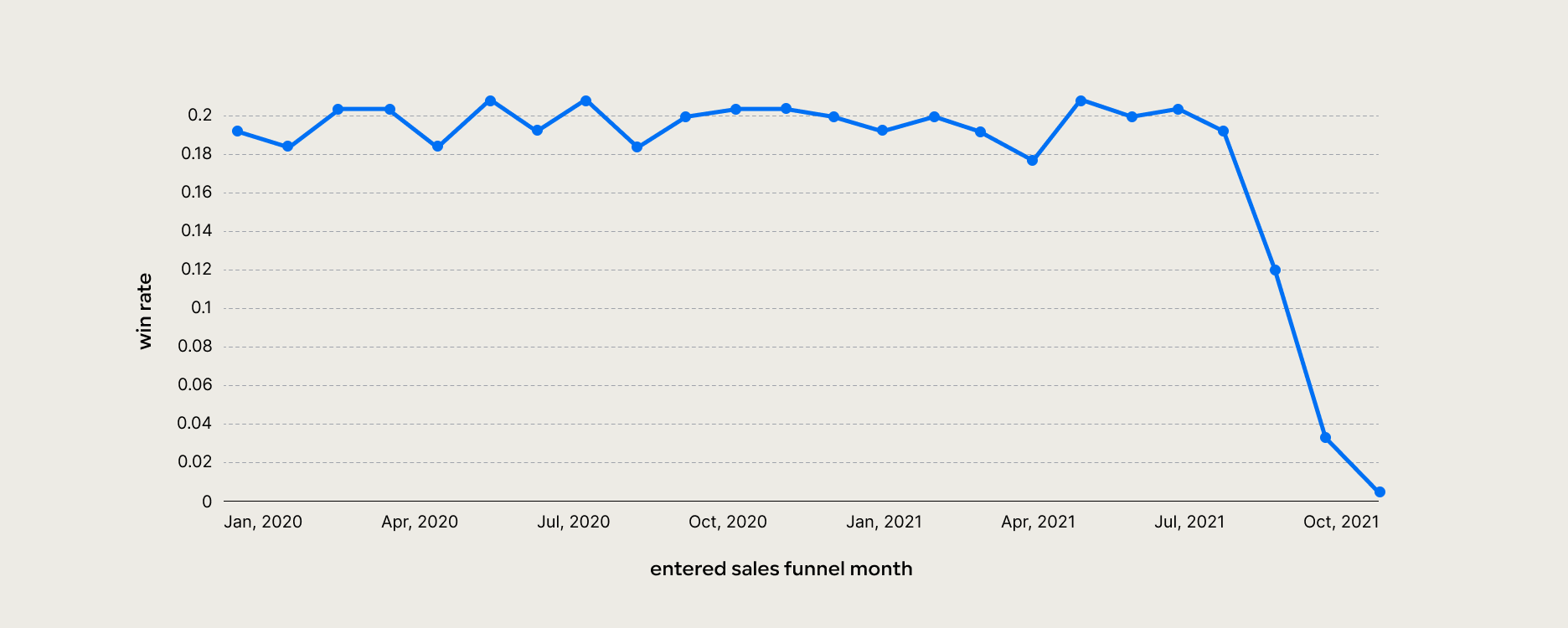 A graph of your win rate, with a steep decline towards the current date 