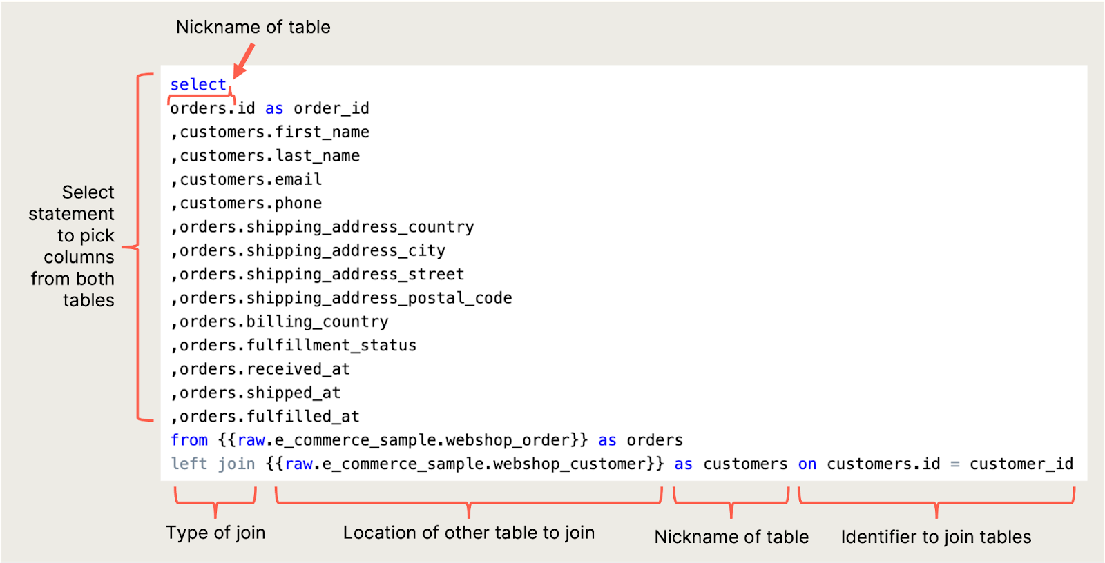 Overview of an SQL query